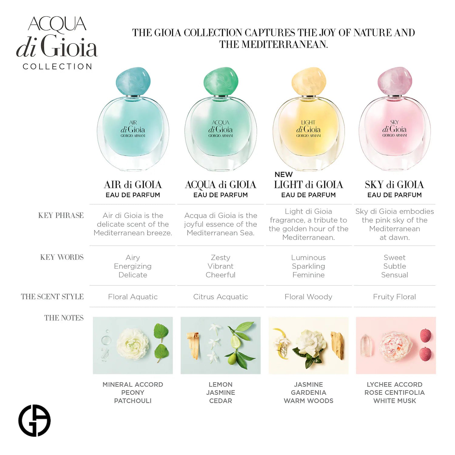 Acqua di Gioia - Image 4